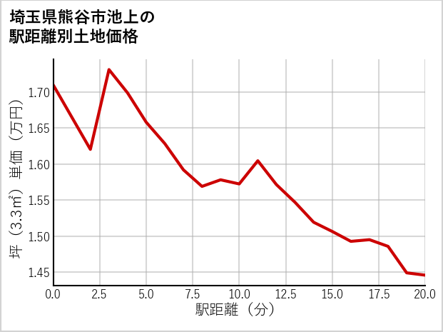 埼玉県熊谷市池上の徒歩距離別の土地坪単価