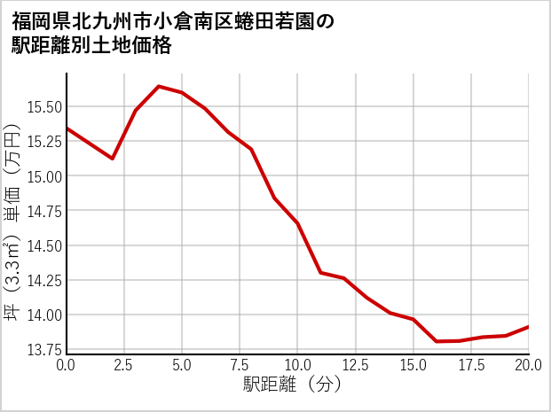 福岡県北九州市小倉南区蜷田若園の徒歩距離別の土地坪単価