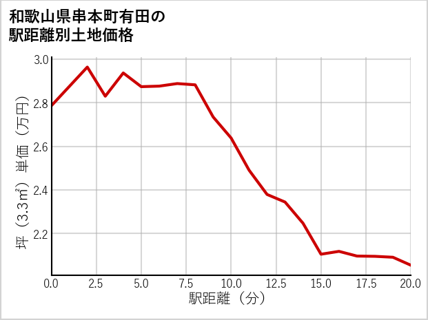 和歌山県串本町有田の徒歩距離別の土地坪単価