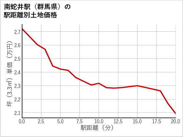 南蛇井駅（群馬県）の徒歩距離別の土地坪単価