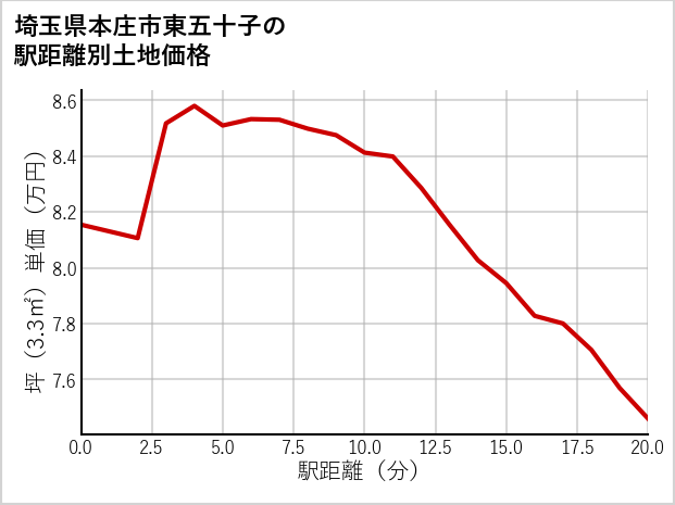埼玉県本庄市東五十子の徒歩距離別の土地坪単価