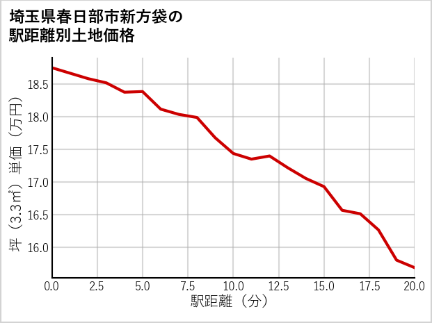 埼玉県春日部市新方袋の徒歩距離別の土地坪単価