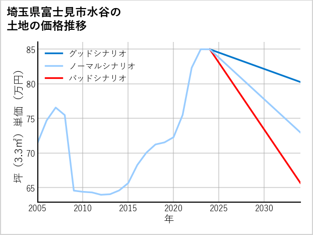 埼玉県富士見市水谷の土地価格推移