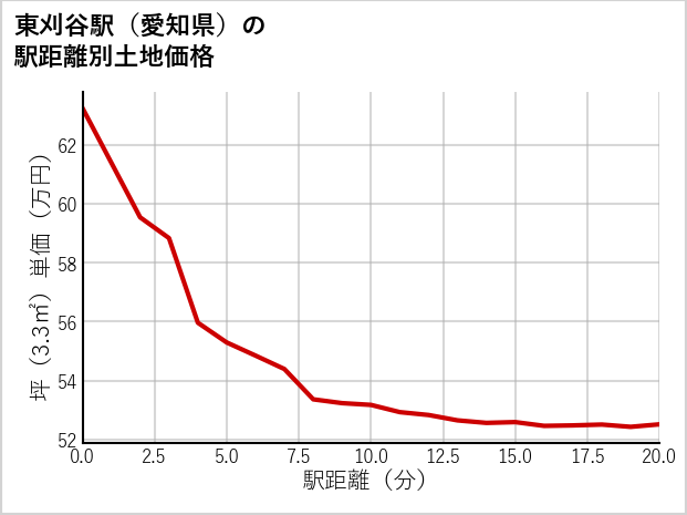 東刈谷駅（愛知県）の徒歩距離別の土地坪単価