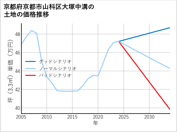 京都府京都市山科区大塚中溝の土地価格推移