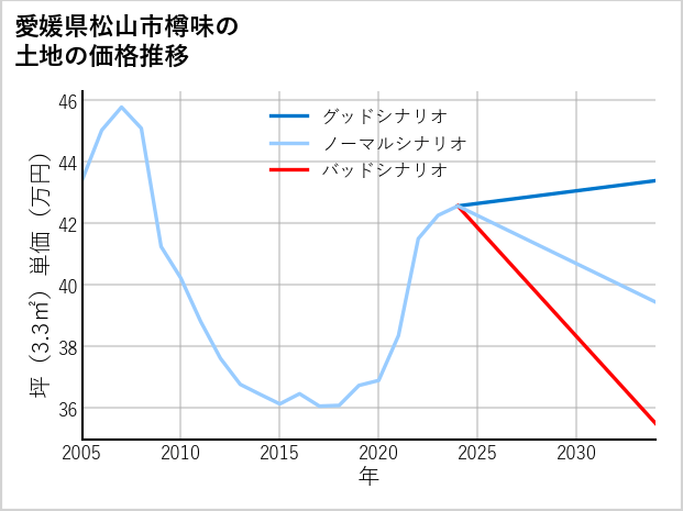 愛媛県松山市樽味の土地価格推移