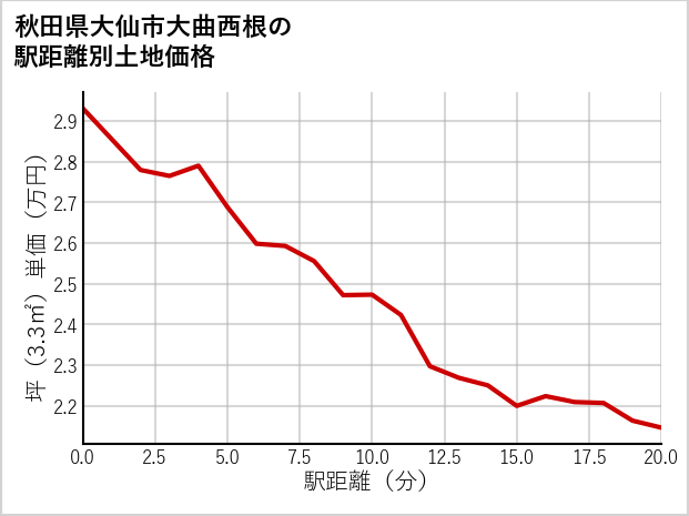 秋田県大仙市大曲西根の徒歩距離別の土地坪単価