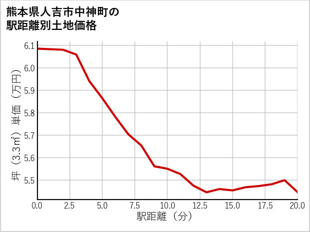 熊本県人吉市中神町の徒歩距離別の土地坪単価