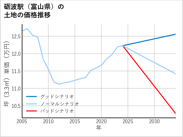 砺波駅（富山県）の土地価格推移