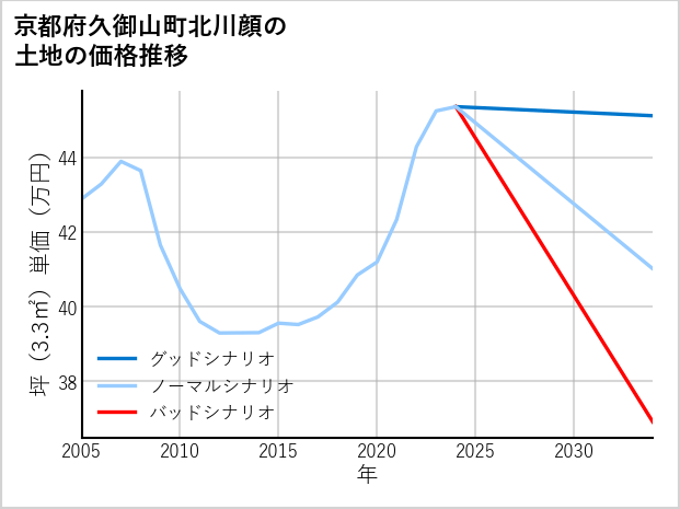 京都府久御山町北川顔の土地価格推移