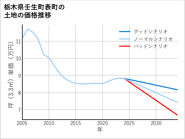 栃木県壬生町表町の土地価格推移