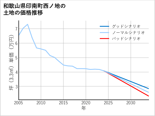 和歌山県印南町西ノ地の土地価格推移