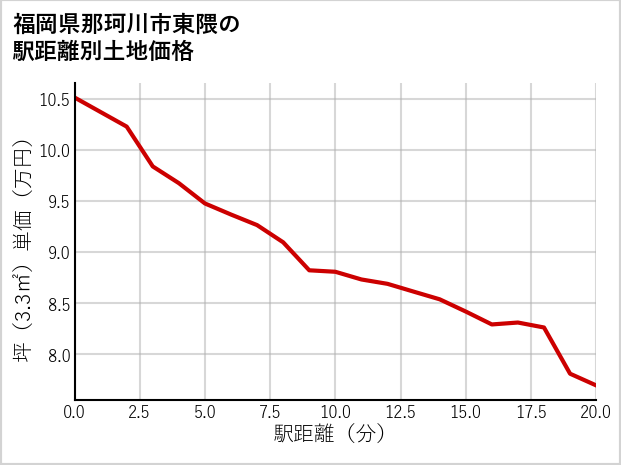 福岡県那珂川市東隈の徒歩距離別の土地坪単価