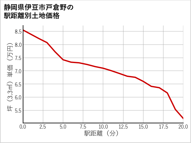 静岡県伊豆市戸倉野の徒歩距離別の土地坪単価