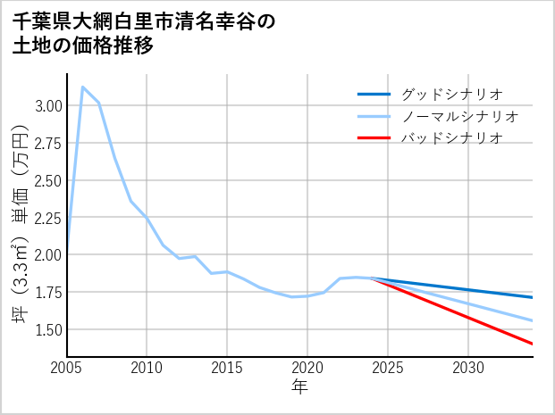 千葉県大網白里市清名幸谷の土地価格推移