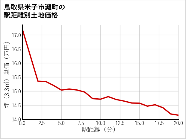 鳥取県米子市灘町の徒歩距離別の土地坪単価