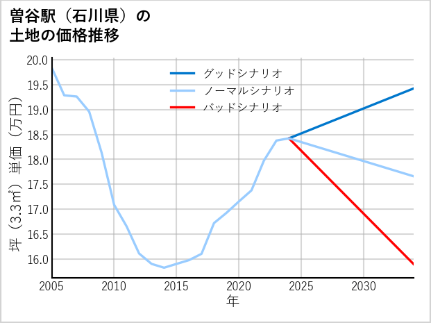 曽谷駅（石川県）の土地価格推移
