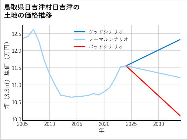 鳥取県日吉津村日吉津の土地価格推移
