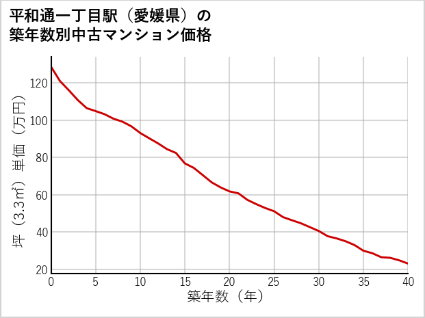 平和通一丁目駅（愛媛県）の築年数別の中古マンション坪単価