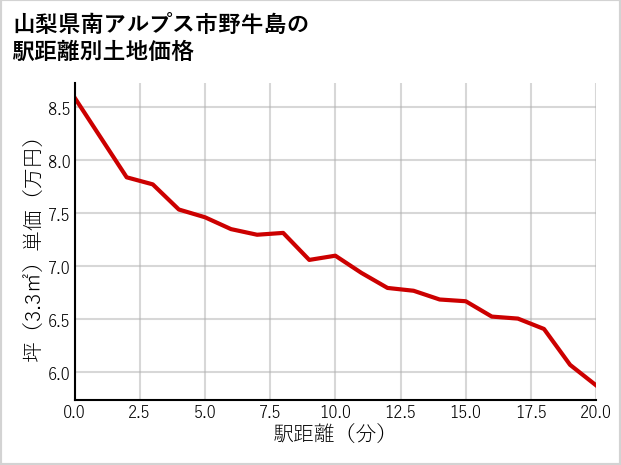 山梨県南アルプス市野牛島の徒歩距離別の土地坪単価