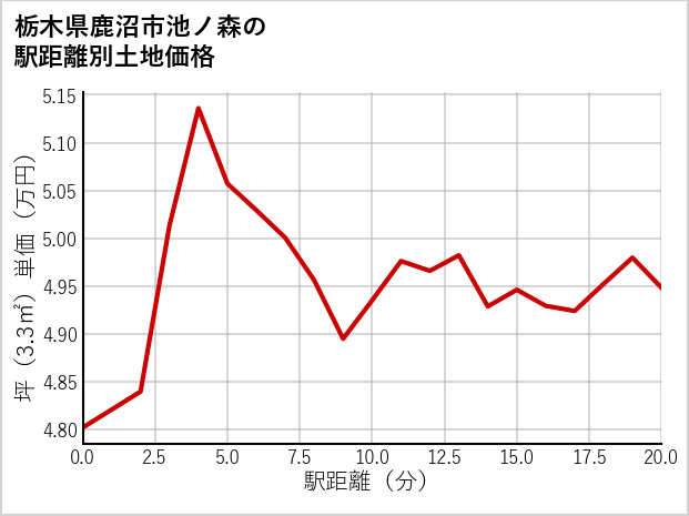 栃木県鹿沼市池ノ森の徒歩距離別の土地坪単価