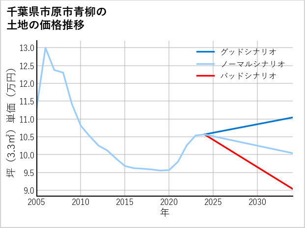 千葉県市原市青柳の土地価格推移