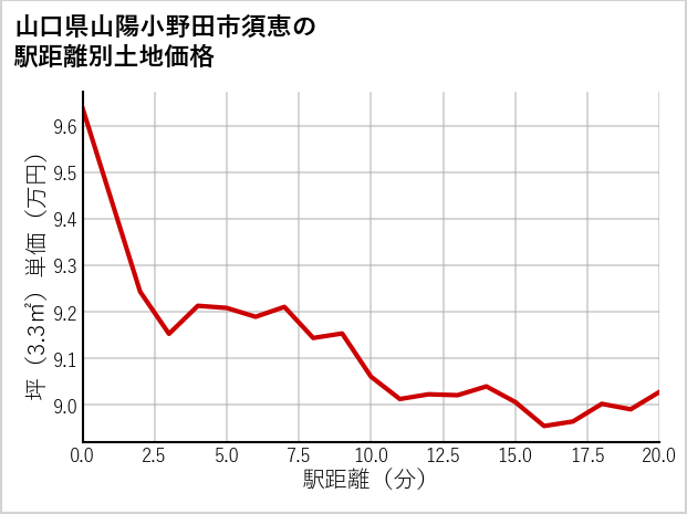 山口県山陽小野田市須恵の徒歩距離別の土地坪単価