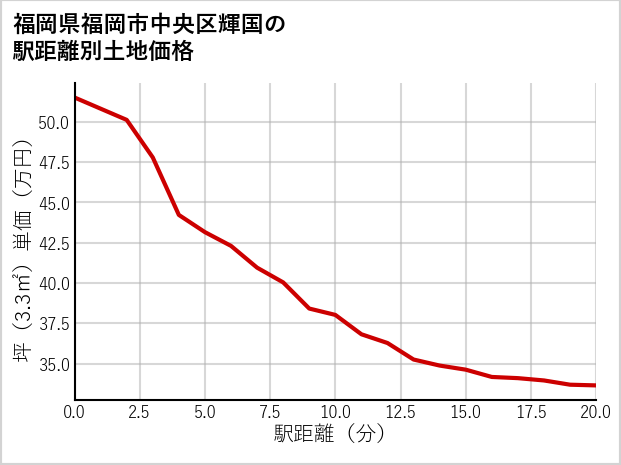福岡県福岡市中央区輝国の徒歩距離別の土地坪単価