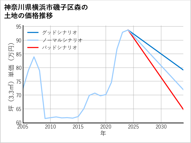 神奈川県横浜市磯子区森の土地価格推移