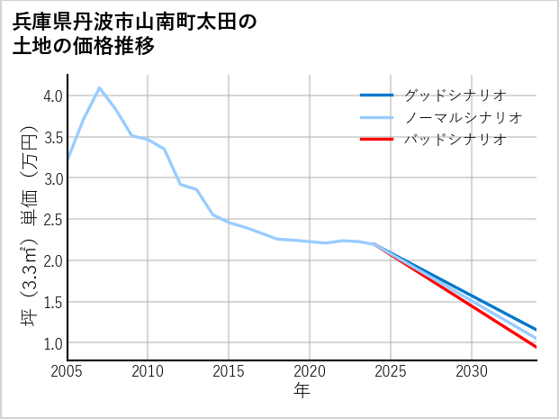 兵庫県丹波市山南町太田の土地価格推移