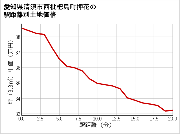 愛知県清須市西枇杷島町押花の徒歩距離別の土地坪単価