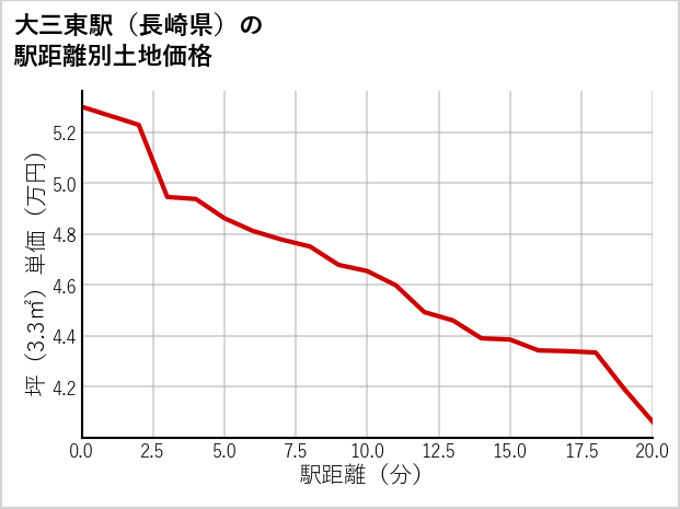 大三東駅（長崎県）の徒歩距離別の土地坪単価
