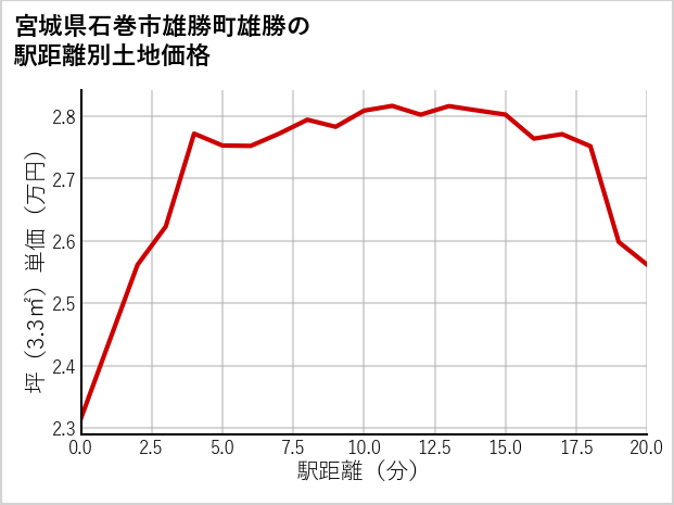 宮城県石巻市雄勝町雄勝の徒歩距離別の土地坪単価