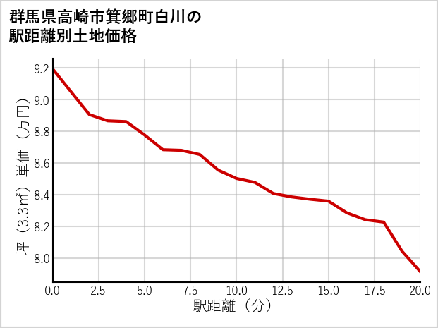 群馬県高崎市箕郷町白川の徒歩距離別の土地坪単価