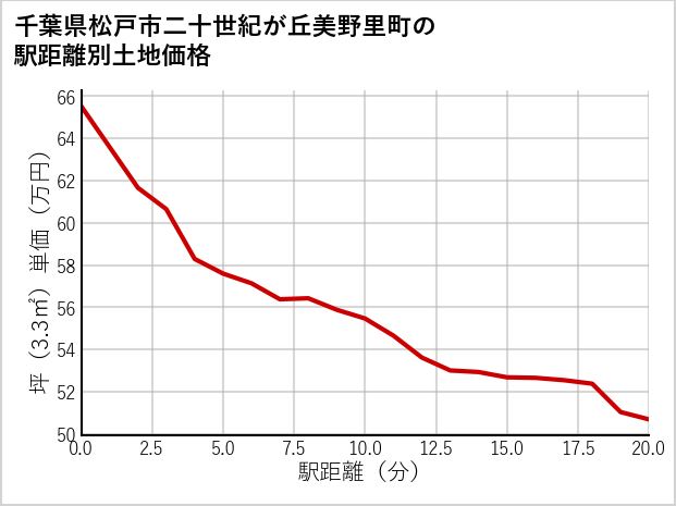 千葉県松戸市二十世紀が丘美野里町の徒歩距離別の土地坪単価