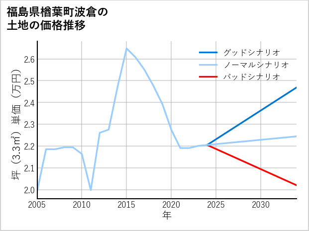 福島県楢葉町波倉の土地価格推移