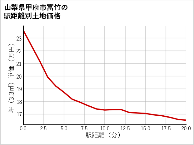 山梨県甲府市富竹の徒歩距離別の土地坪単価