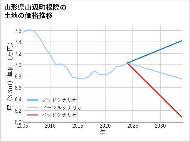山形県山辺町根際の土地価格推移