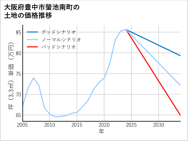 大阪府豊中市螢池南町の土地価格推移