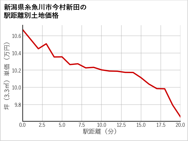 新潟県糸魚川市今村新田の徒歩距離別の土地坪単価