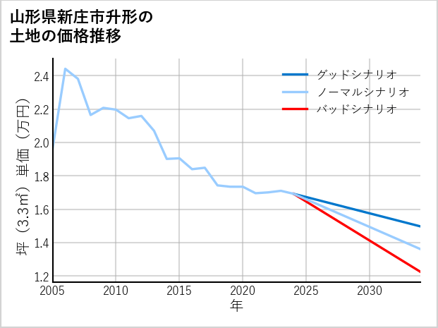 山形県新庄市升形の土地価格推移