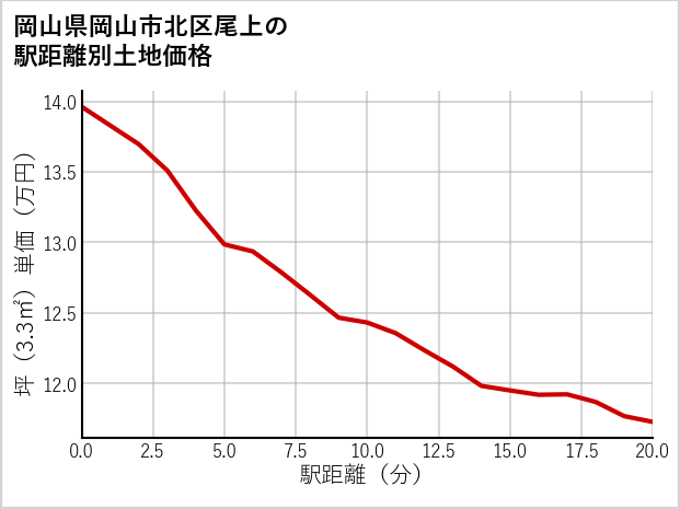 岡山県岡山市北区尾上の徒歩距離別の土地坪単価