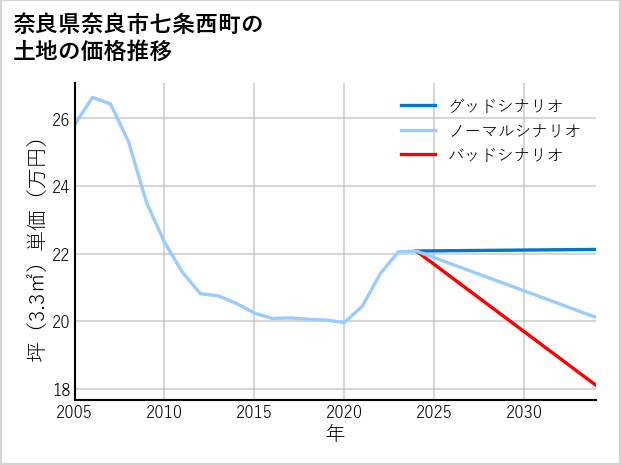 奈良県奈良市七条西町の土地価格推移