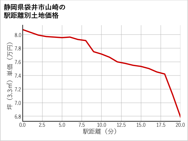静岡県袋井市山崎の徒歩距離別の土地坪単価