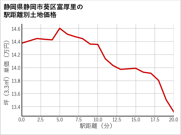 静岡県静岡市葵区富厚里の徒歩距離別の土地坪単価