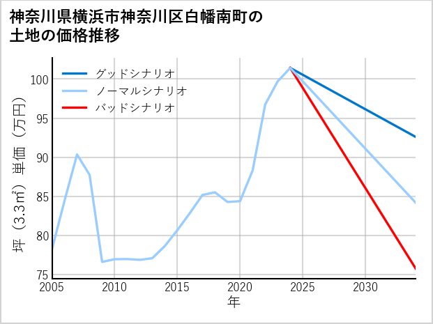 神奈川県横浜市神奈川区白幡南町の土地価格推移