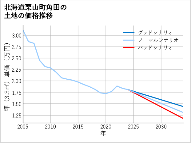 北海道栗山町角田の土地価格推移