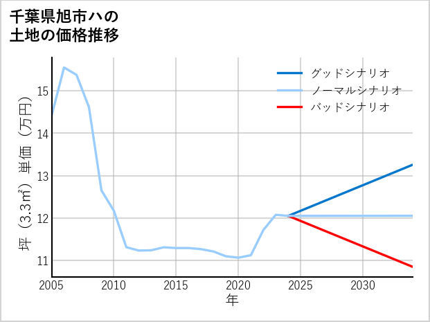 千葉県旭市ハの土地価格推移