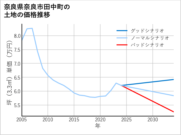 奈良県奈良市田中町の土地価格推移