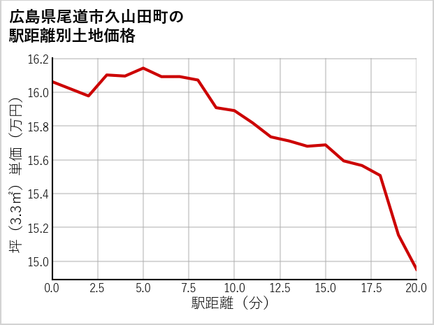 広島県尾道市久山田町の徒歩距離別の土地坪単価
